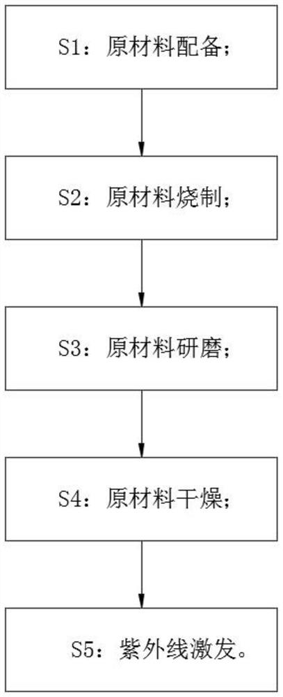 Preparation method of ultraviolet-excited red-light fluorescent powder for counterfeiting prevention