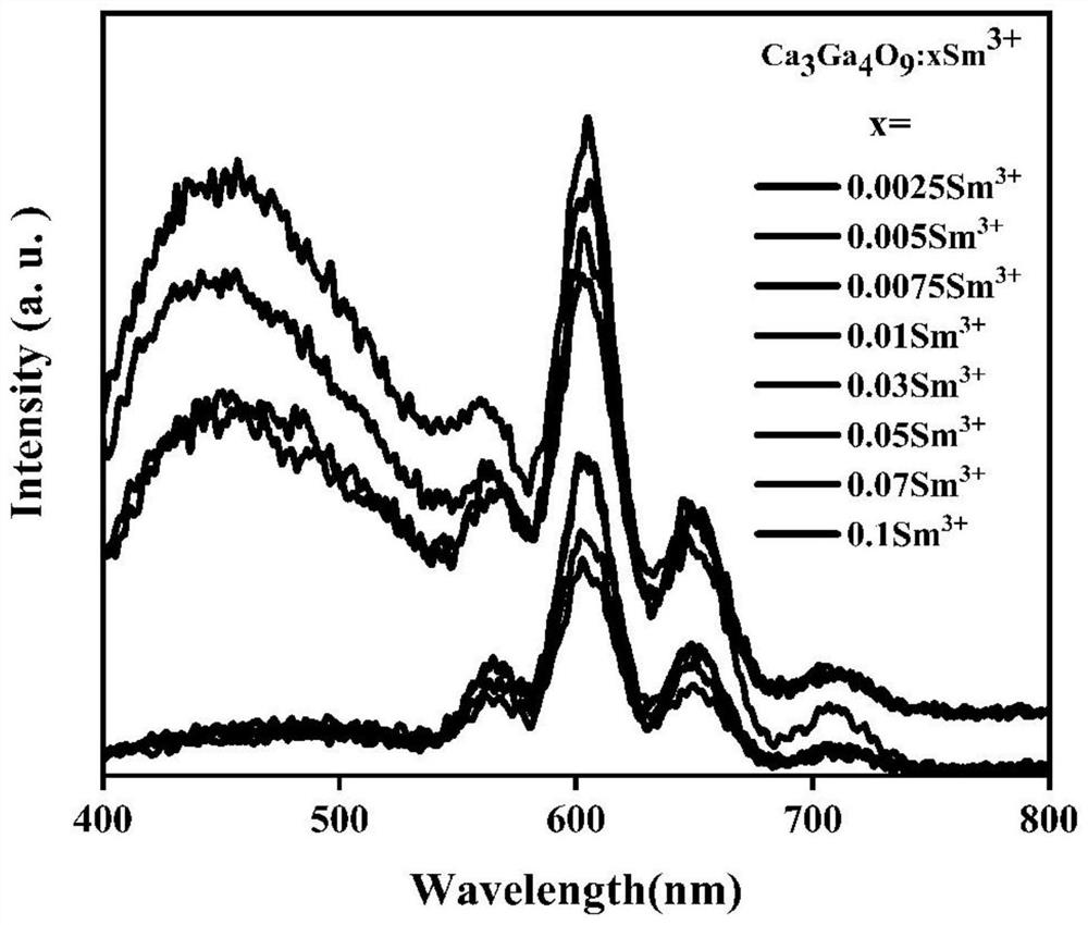 Preparation method of ultraviolet-excited red-light fluorescent powder for counterfeiting prevention