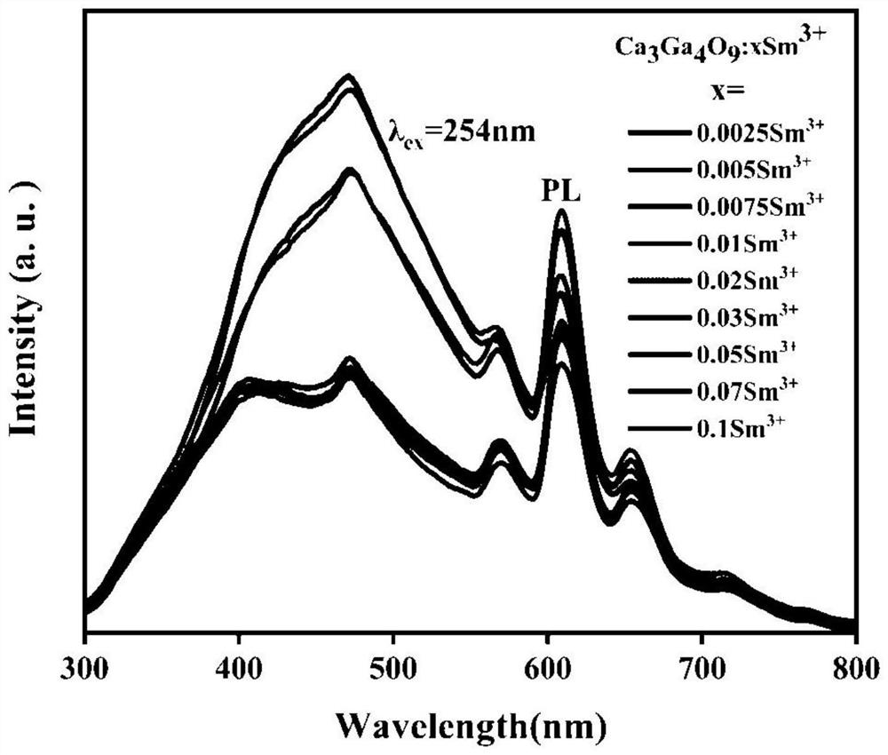 Preparation method of ultraviolet-excited red-light fluorescent powder for counterfeiting prevention