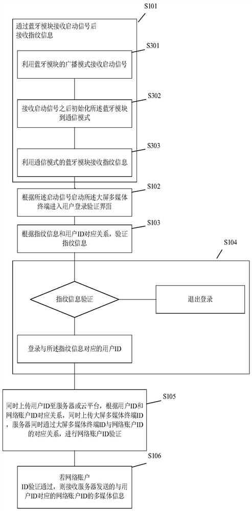 Large-screen multimedia terminal based on fingerprint identification and login method thereof