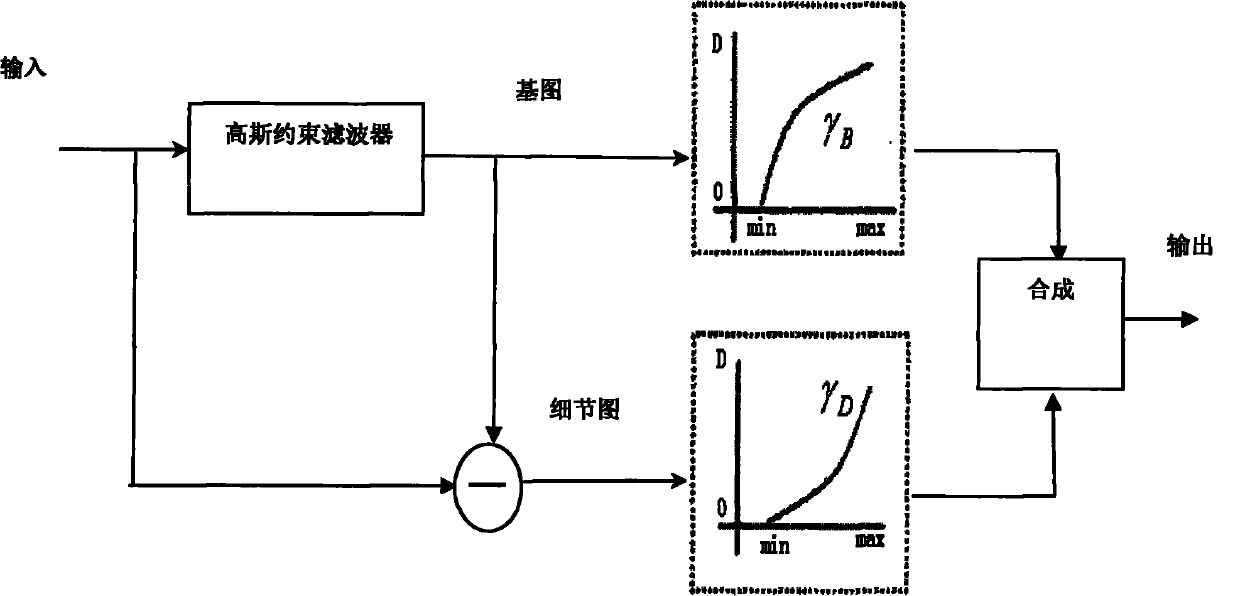 Method for enhancing details and compressing dynamic range of infrared image