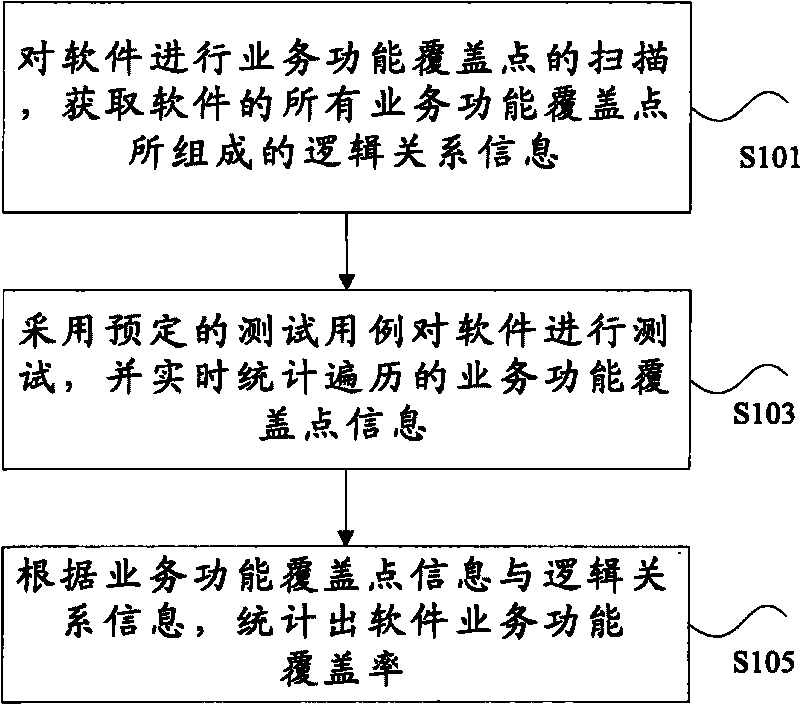 Method and system for calculating coverage rate of service functions of software