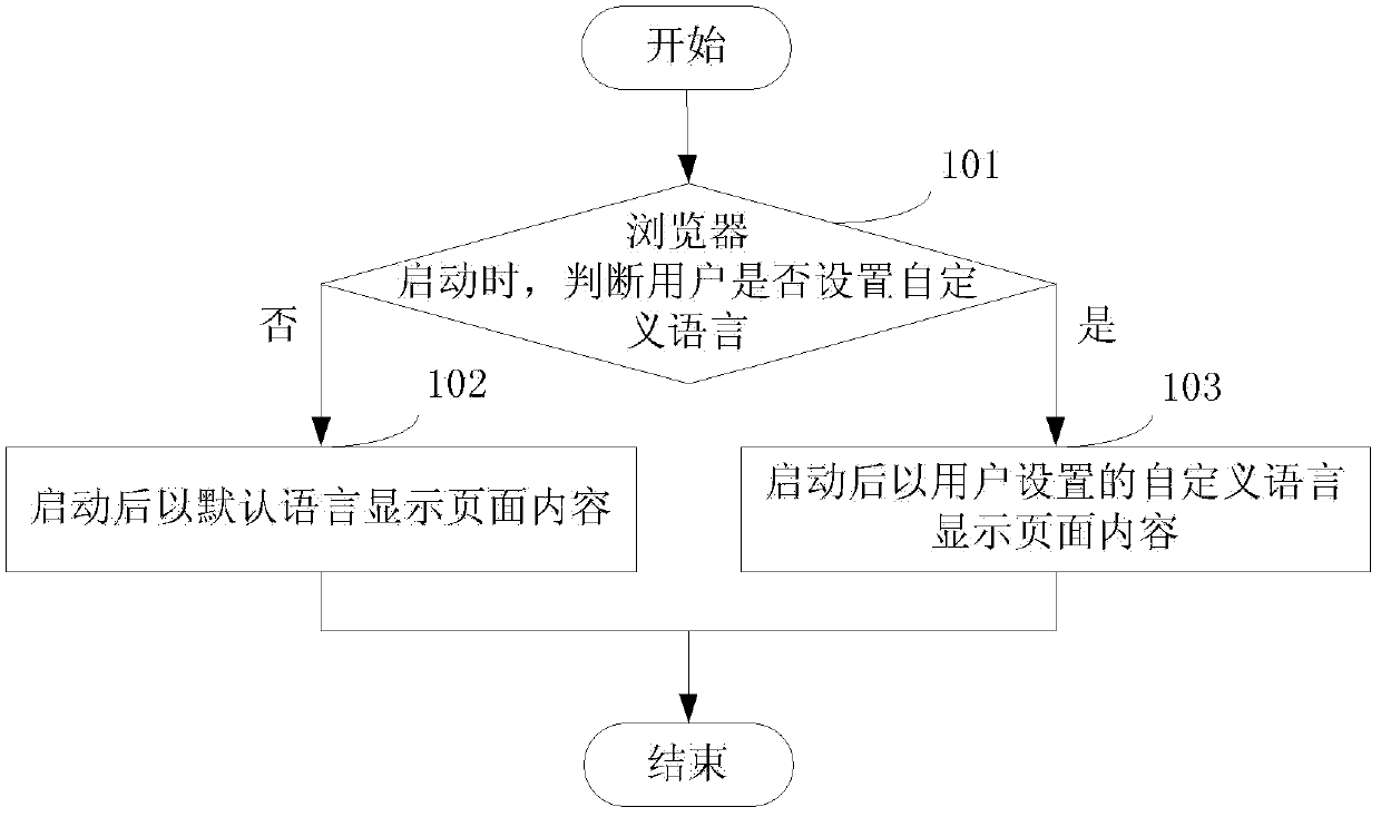 Page content displaying method and browser