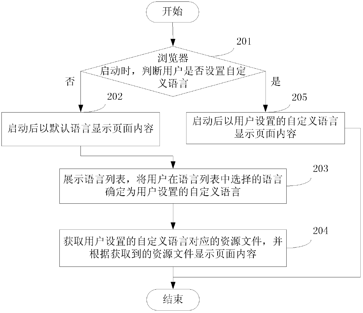 Page content displaying method and browser