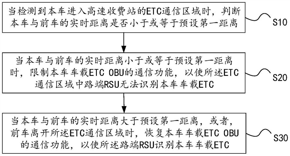 Method and device for preventing ETC misreading, vehicle-mounted OBU and readable storage medium