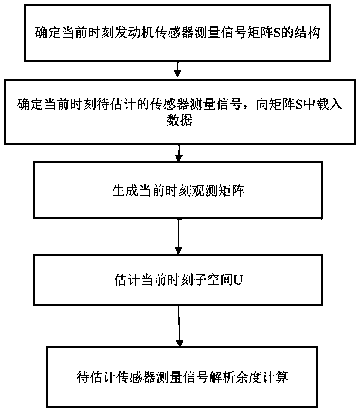 Aero-engine analysis redundancy calculation method based on short-time data