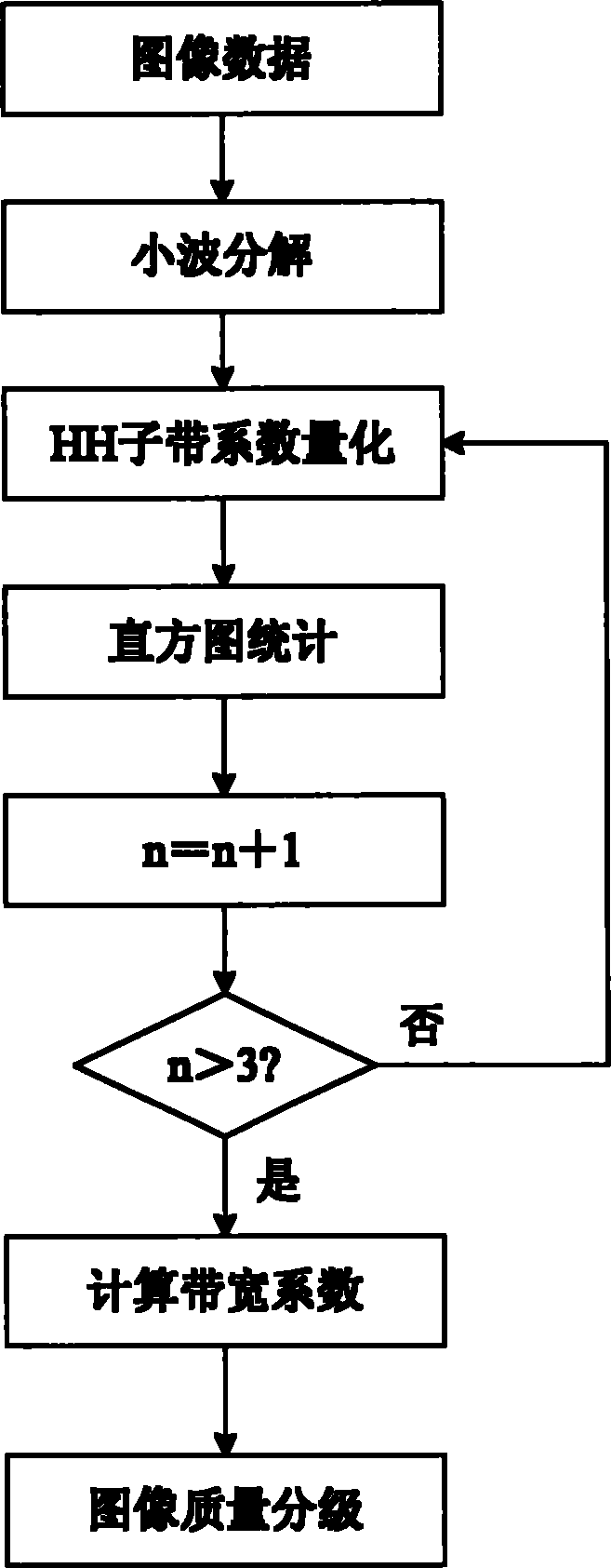 Method for judging quality of image