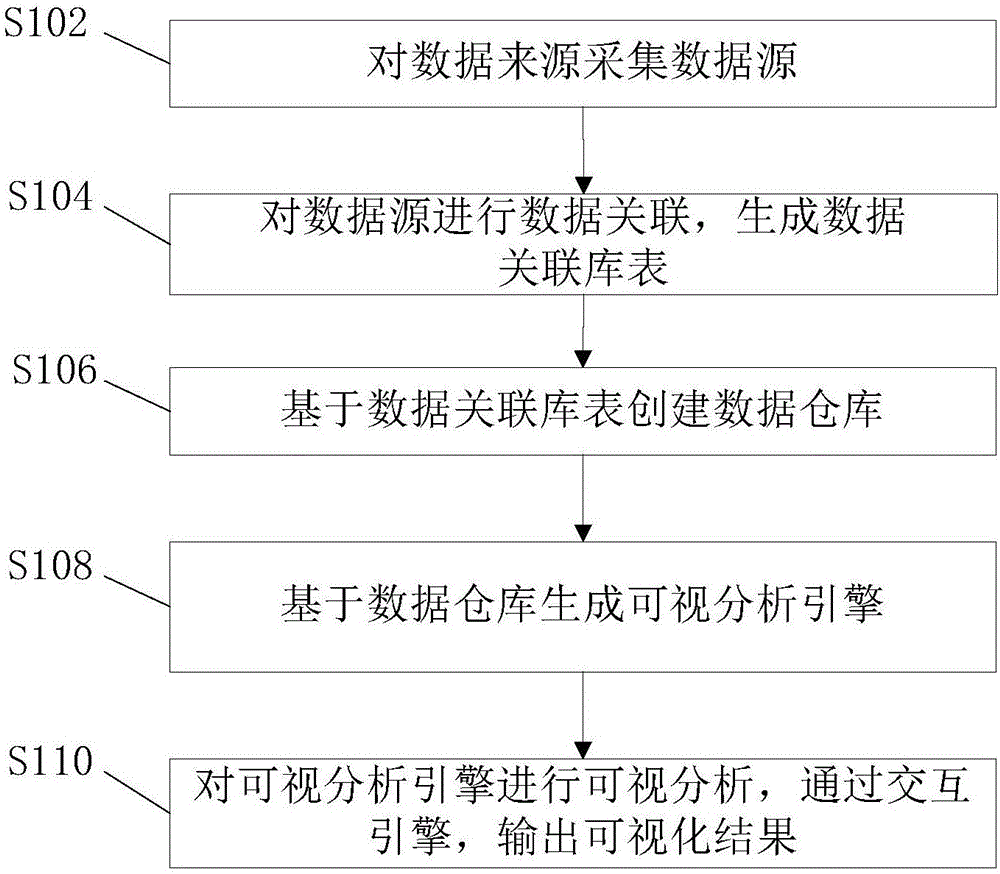 Visual analysis method and system