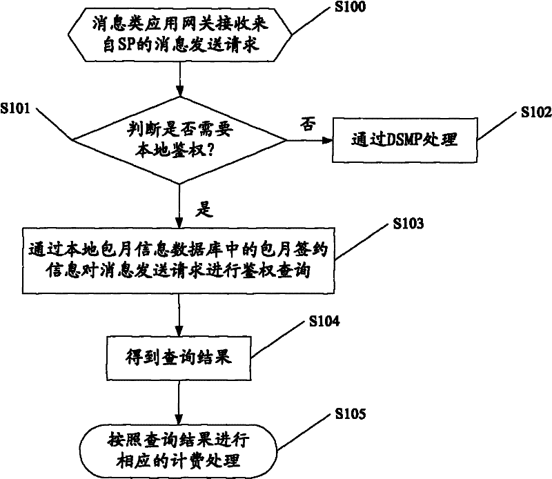 Authentication method of message class application gateway on SP monthly payment service and system thereof