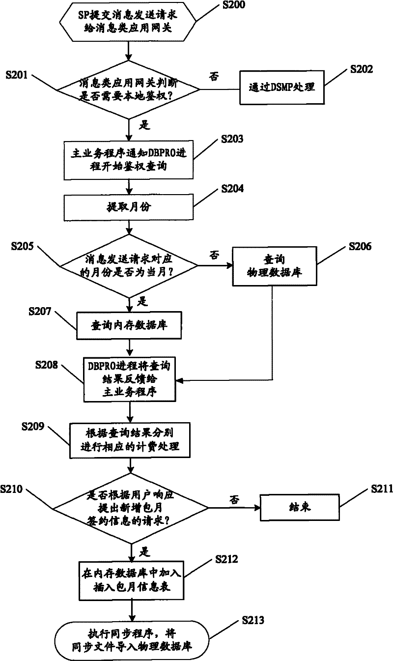 Authentication method of message class application gateway on SP monthly payment service and system thereof