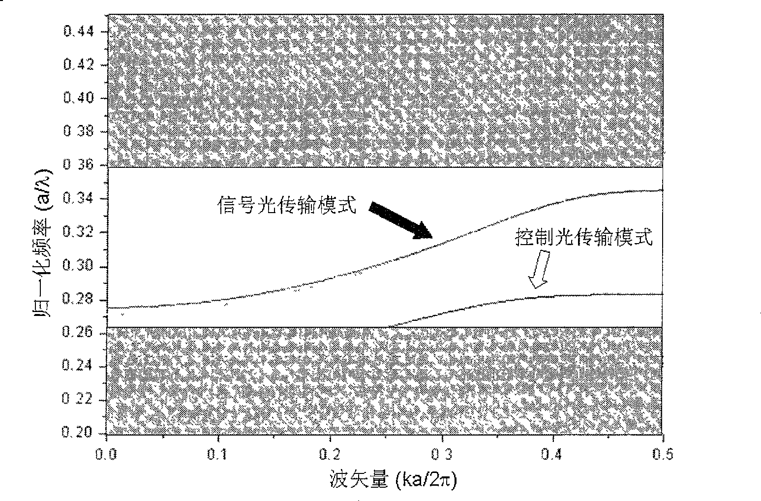 Slow light controlled photon crystal coupled switch