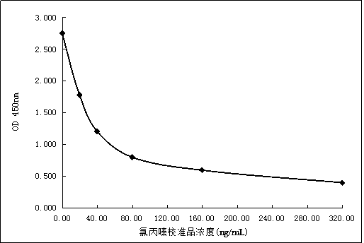 Chlorpromazine derivative, preparation method thereof and chlorpromazine detection reagent