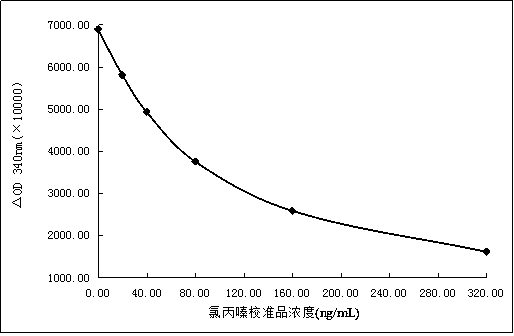 Chlorpromazine derivative, preparation method thereof and chlorpromazine detection reagent