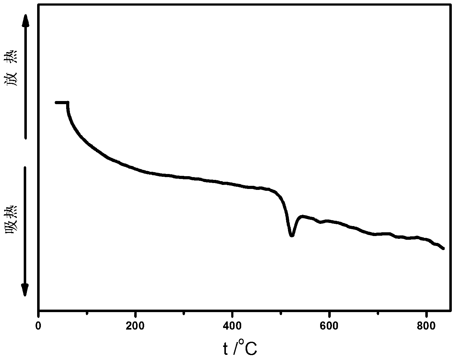 Low temperature lead-free glass dust and preparation method thereof