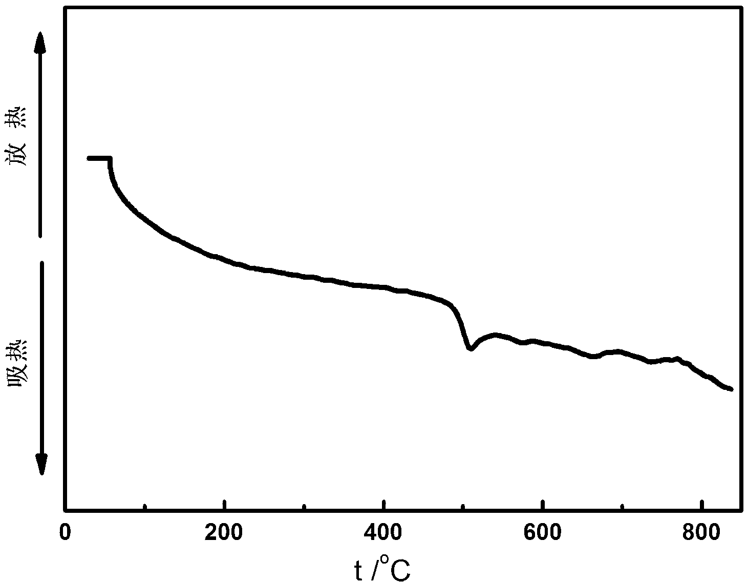 Low temperature lead-free glass dust and preparation method thereof