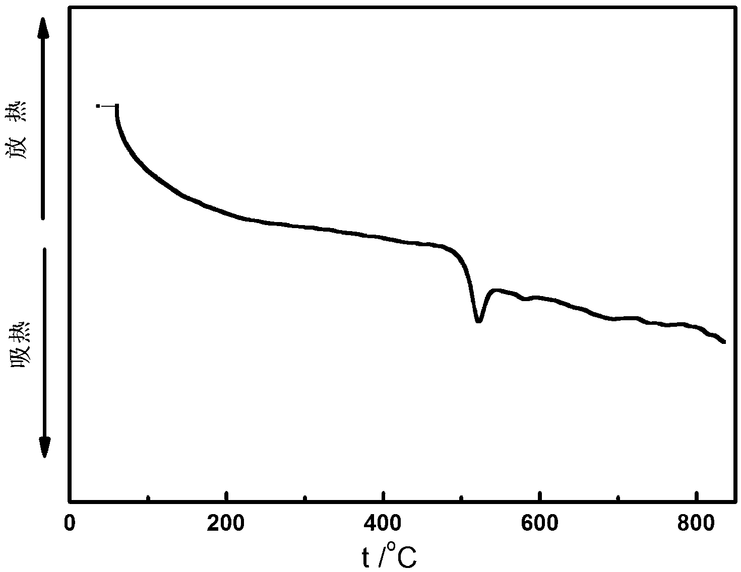 Low temperature lead-free glass dust and preparation method thereof