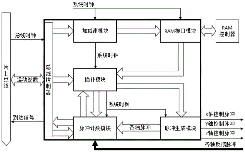 A flexible motion control ip core and its implementation method