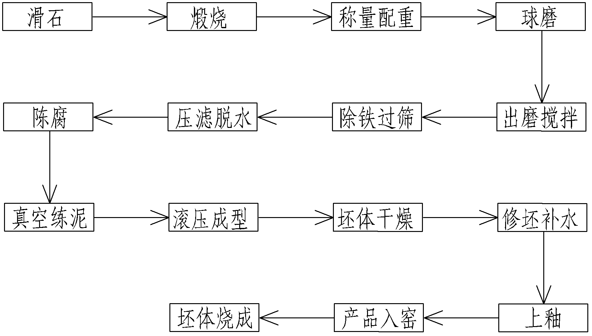 Magnesium jade porcelain formula and one-time calcining manufacture method