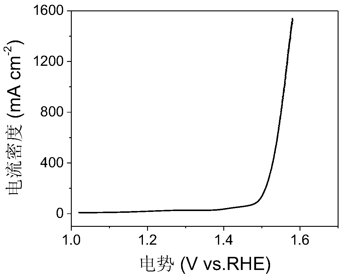 A kind of nickel selenide and ternary nickel-iron selenide composite electrocatalyst and its preparation method and application