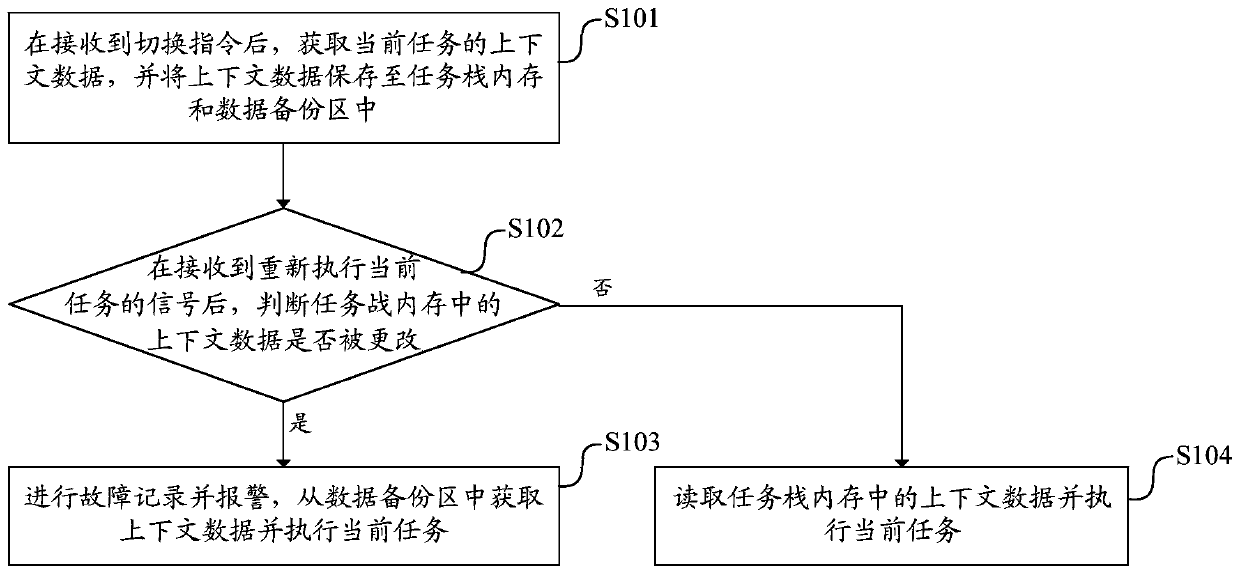 Controller task switching method, device and equipment and readable storage medium