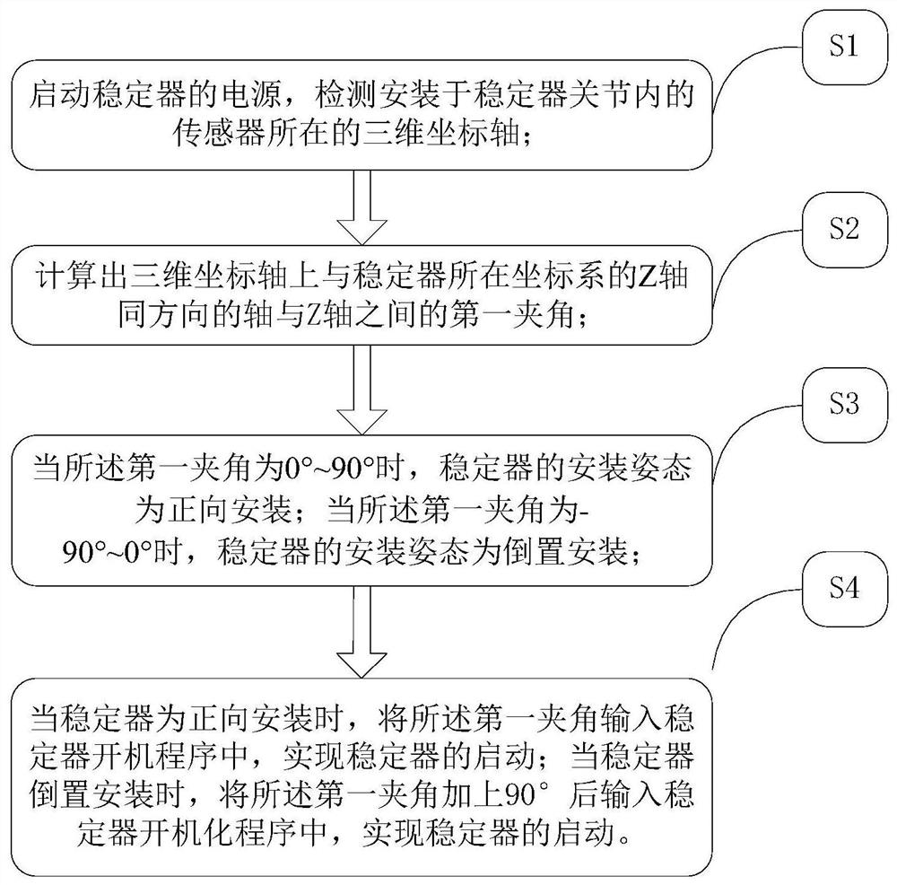 A start control method of a stabilizer