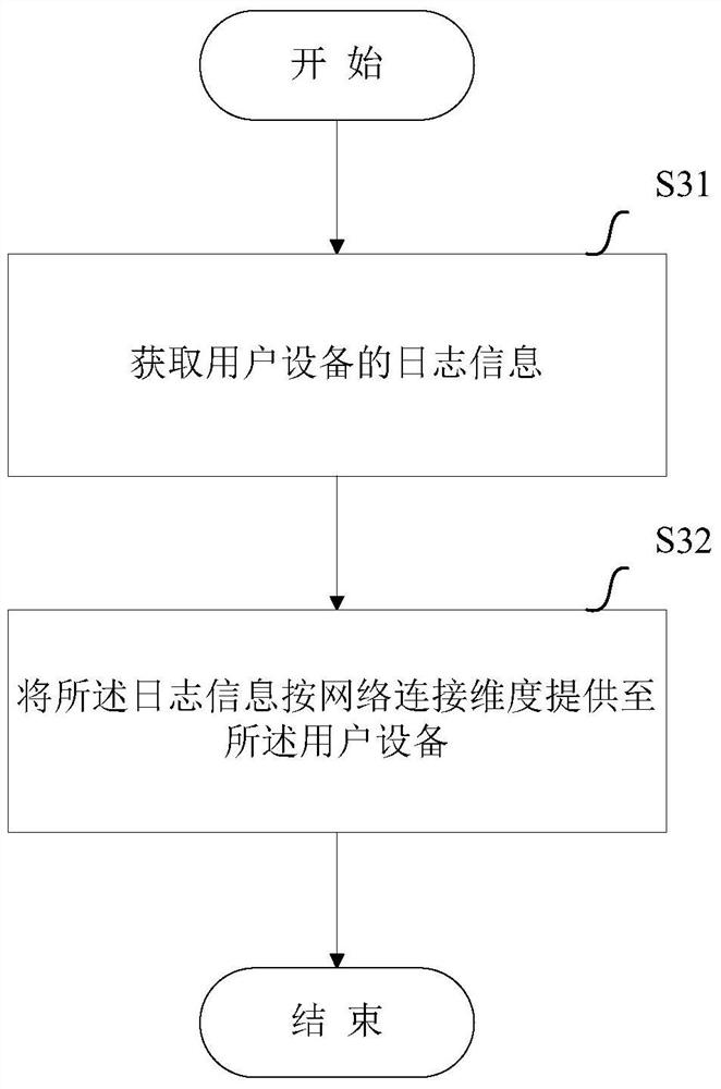 A method and device for providing log information