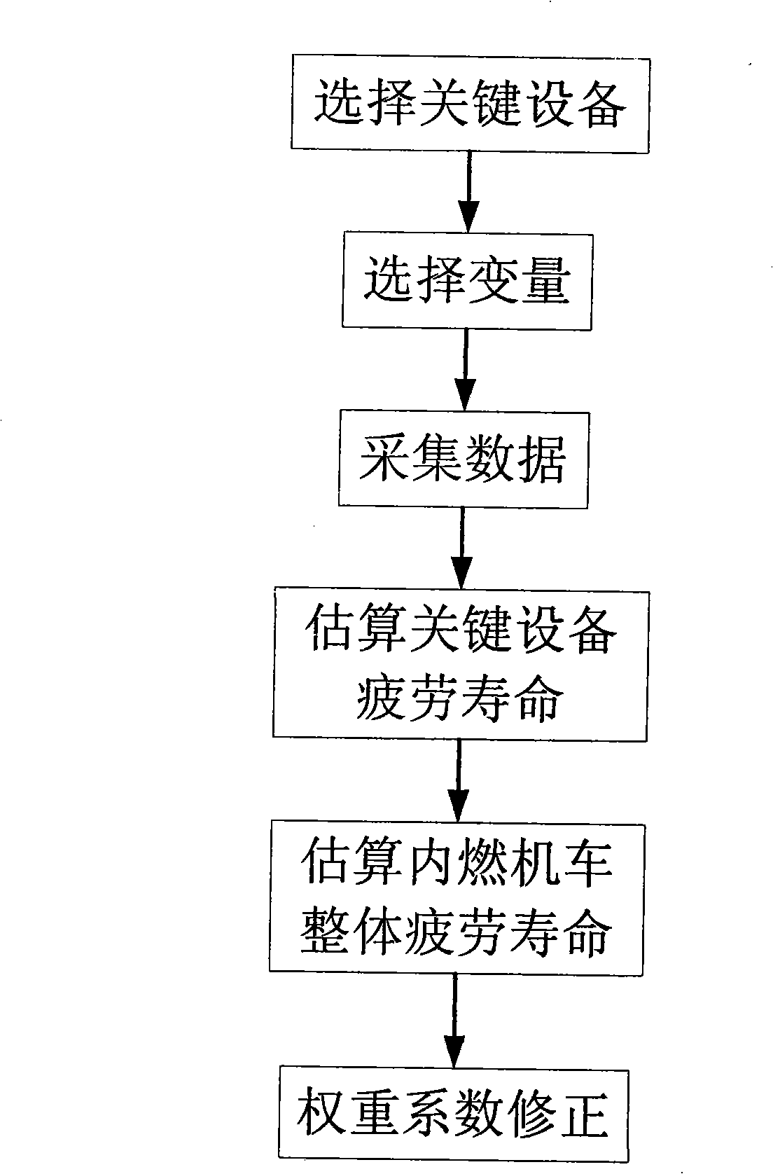 Fatigue life evaluation method of diesel locomotive