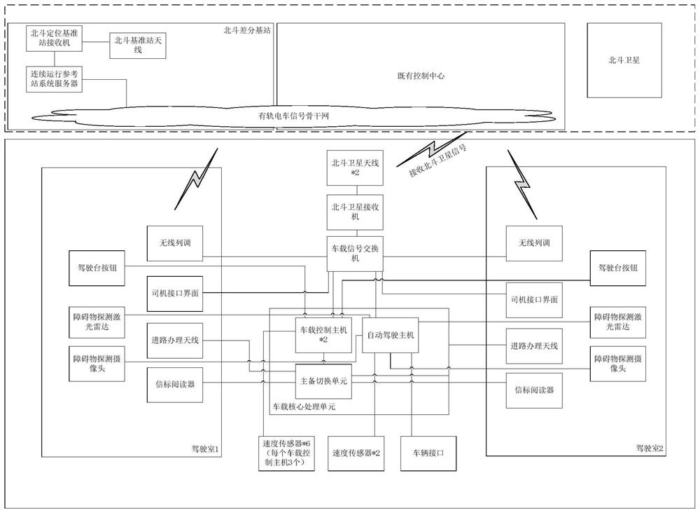 Tramcar automatic driving system based on train autonomous operation