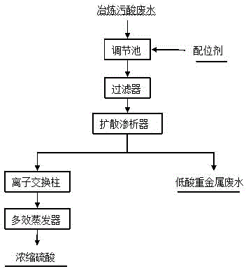 Method for purifying smelting waste acid