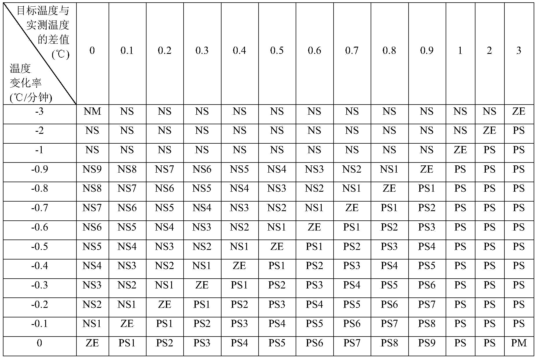 Temperature precision control method for frequency conversion refrigerator