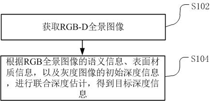 Depth estimation method and device for panoramic image, server and readable storage medium