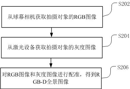 Depth estimation method and device for panoramic image, server and readable storage medium