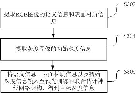 Depth estimation method and device for panoramic image, server and readable storage medium