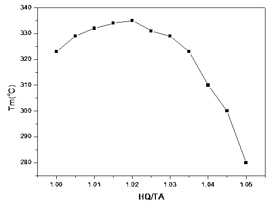 Method for improving molecular weight of thermotropic liquid crystal polymer