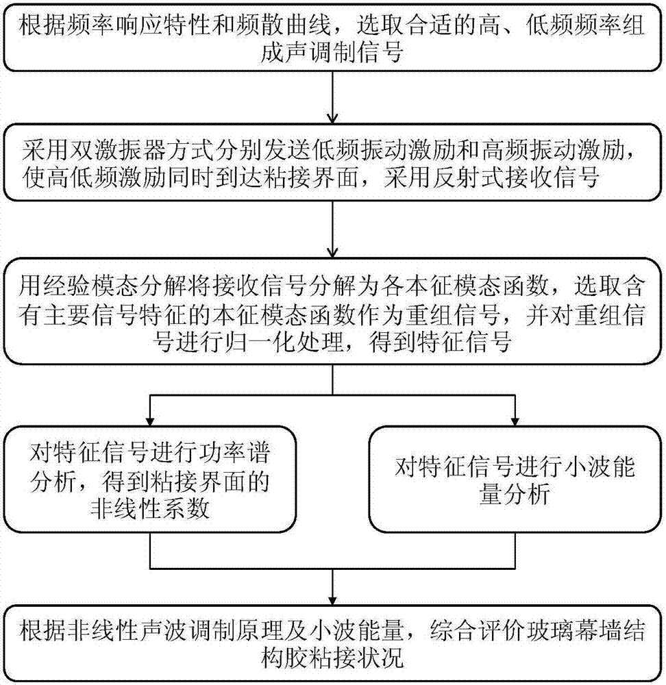 Detection and evaluation method of glass curtain wall structural adhesive bonding strength