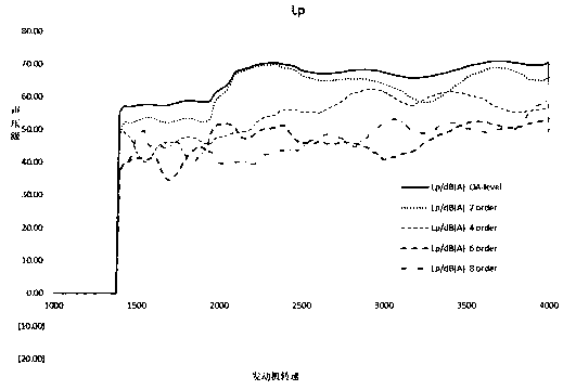 Prediction method for subjective scoring on interior noise during vehicle acceleration