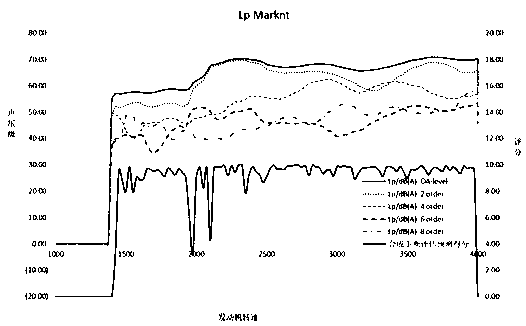 Prediction method for subjective scoring on interior noise during vehicle acceleration