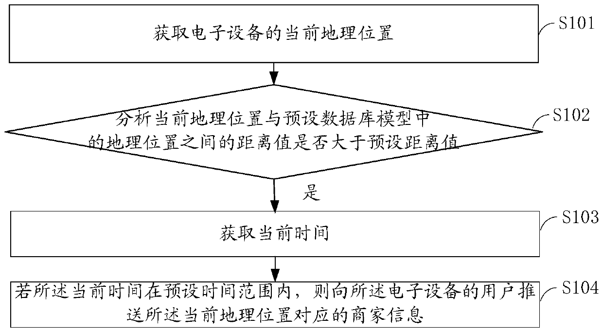 An information push method, device, storage medium, and electronic device