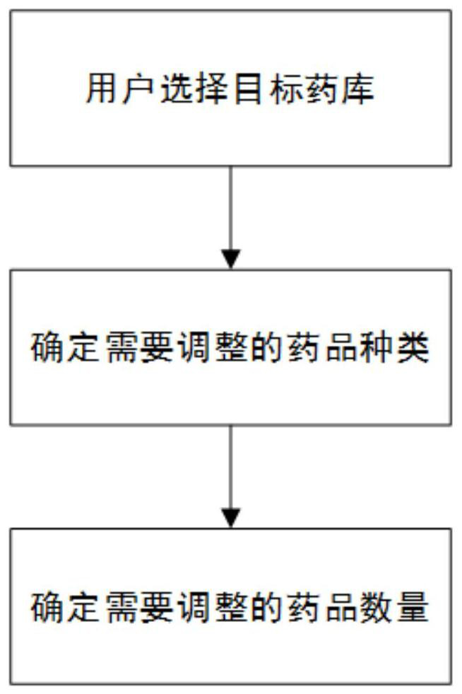 Inventory cardinal number adjustment system and method for drug library