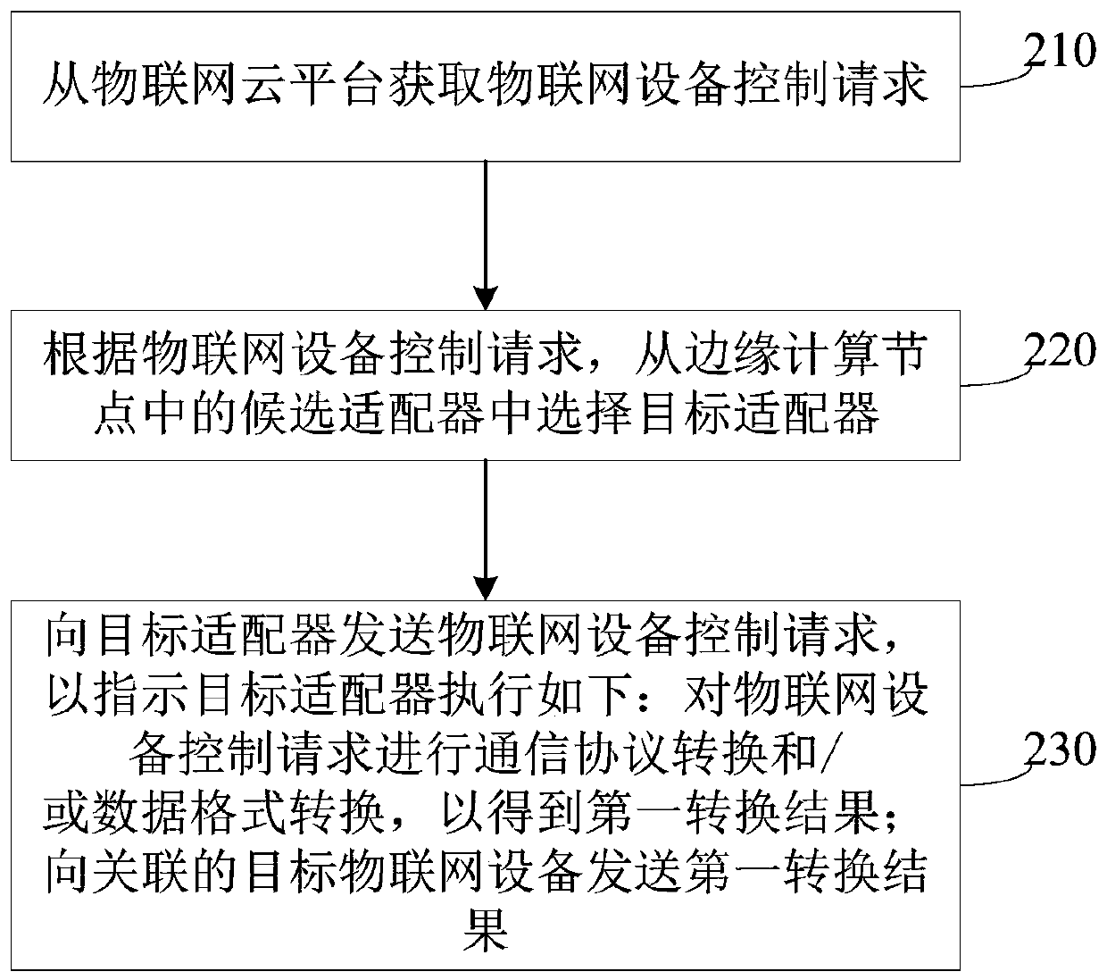 Control method, device and equipment of Internet of Things equipment and storage medium