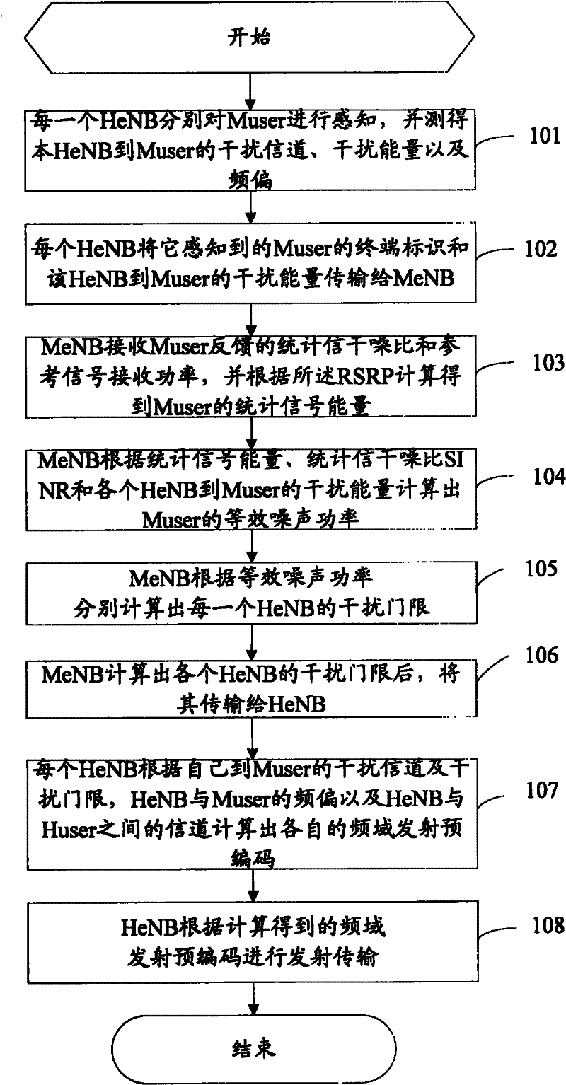 Interference coordination method based on HeNB active cognition, device and system