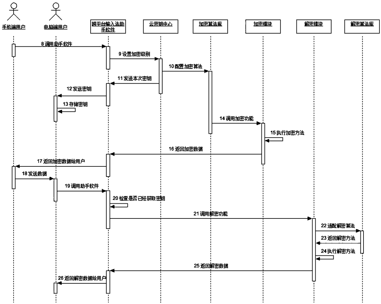 A cross-platform information input and output protection system