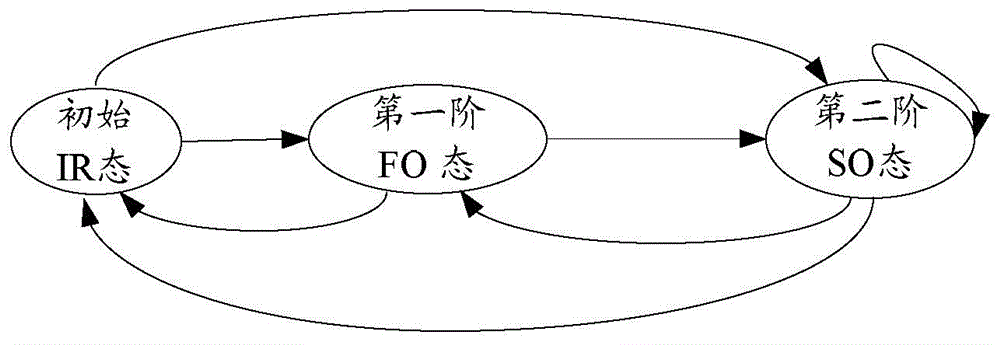 State transition method and device based on robust header compression