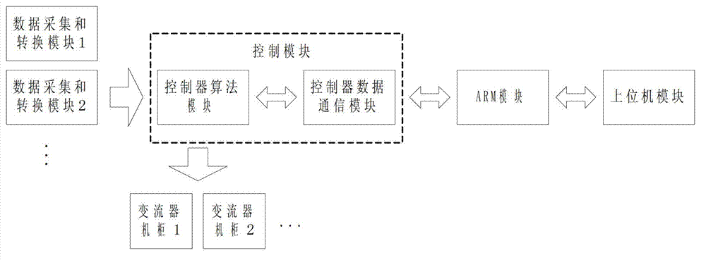 Converter monitoring system based on digital signal processor (DSP), advanced reduced instruction set computer (RISC) machine (ARM) and Ethernet communication