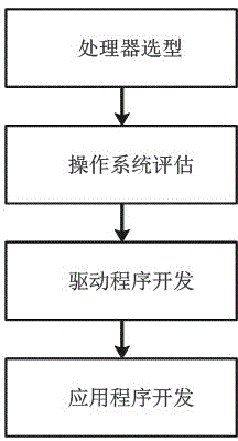 Multiple operating systems based embedded software platform