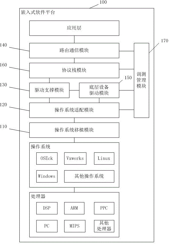 Multiple operating systems based embedded software platform