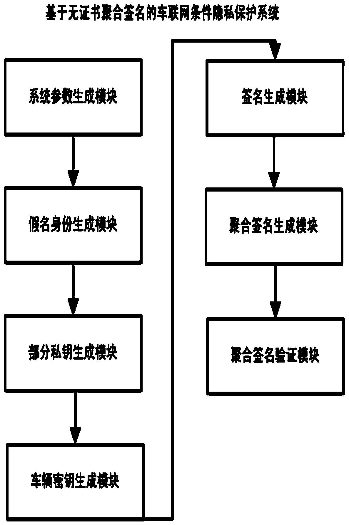 A conditional privacy protection method and system for Internet of Vehicles based on certificateless aggregate signature