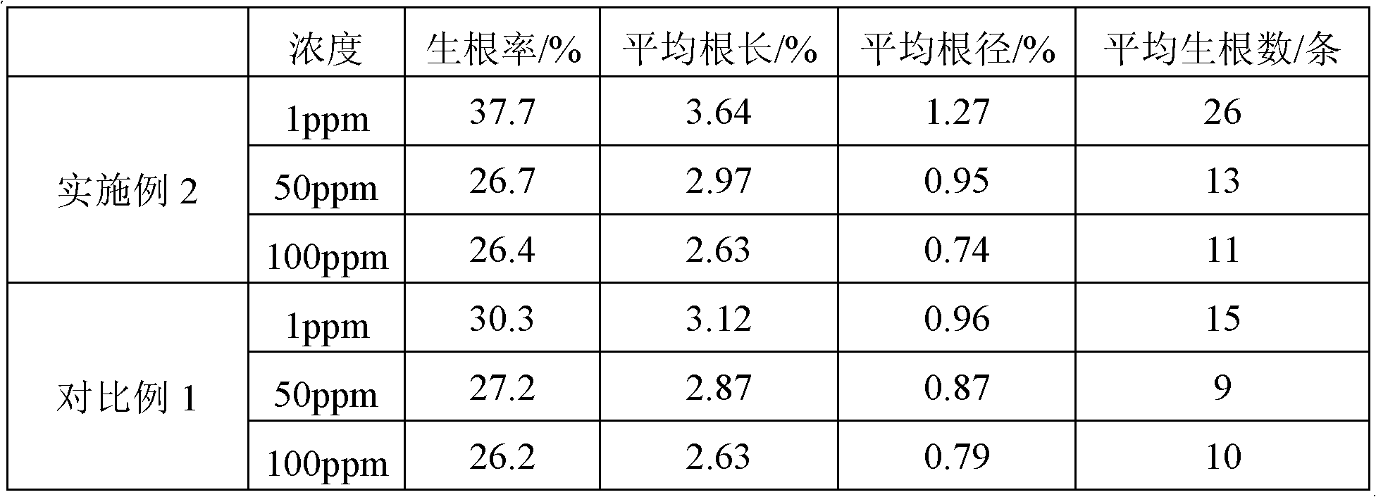 Nanometer preparation of strong rooting agent, preparation method and application thereof