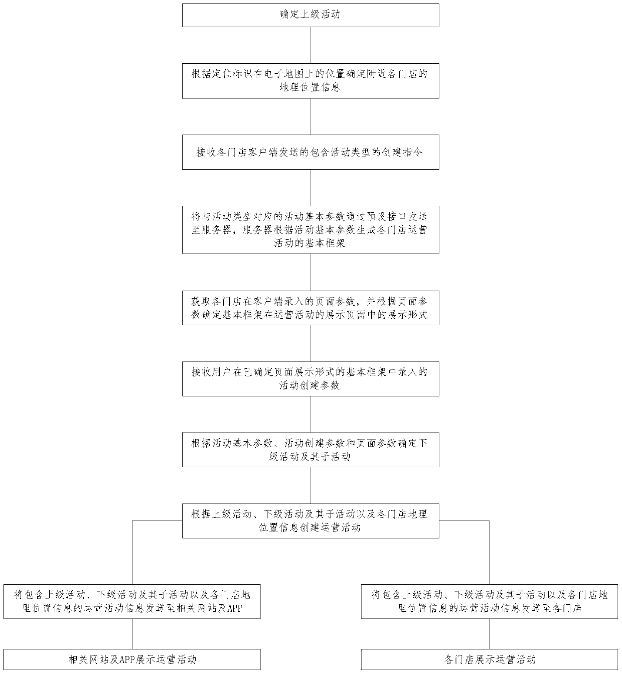 Activity association multistage activity entrance display calculation method based on LBS