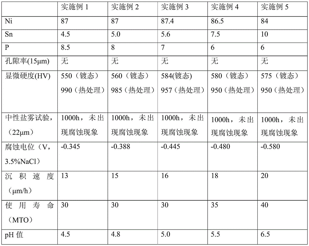 Electroless nickel-tin-phosphorus alloy bath